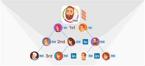 what does 3rd plus mean on linkedin|Your Network and Degrees of Connection .